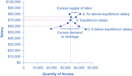 This graph shows how equilibrium is affected by demand and supply. The downward- sloping demand curve and the upward-sloping supply curve intersect at equilibrium salary.