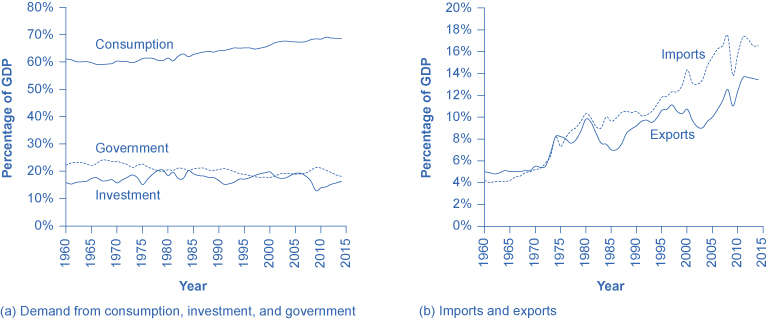 This is a line graph with parts a and b. Part a shows the demand from consumption, investment, and government from the year 1960 to 2014. In 1960, the graph starts out at 61.0% for consumption. It remains fairly steady around 60% until 1993, when it is at 65%.  By 2014, it is at 68.5%. In 1960, the graph starts out at 22.3% for government. It remains steady around 20%, and by 2014, it is at 18.2%. In 1960, the graph starts out at 15.9% for investment. It rises gradually to 20.3% in 1978, then generally goes down to 16.4% in 2014.   Part b shows imports and exports from the year 1960 to 2014. In 1960, the graph starts out at 4.2% for imports. It rises fairly steadily with only a few drops, such as from 14.3% in 2000 to 13.1% in 2001. By 2014 it is at 16.5%. In 1960, the graph starts out at 5.0% for exports. It remains steadily around 5% until 1973, when it jumps to 6.7%. By 2014, the exports line is at 13.4%. 