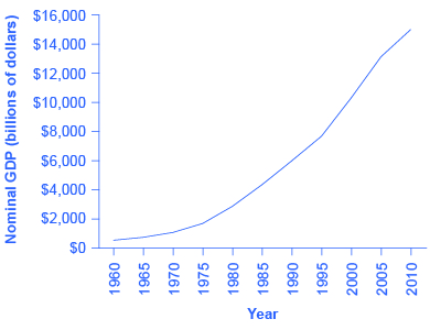 The graph shows that nominal GDP has risen substantially since 1960 to a high of $14,527 in 2010