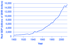 The graph illustrates that both real GDP and real GDP per capita have substantially increased since 1900.