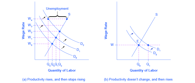 The two graphs reveal how changes in productivity can impact wages and unemployment 