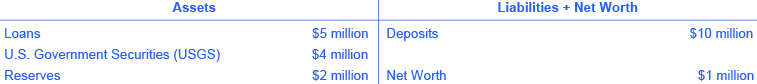 The assets on the left side of the T-account are as follows: loans ($5 million), U.S. Government Securities (USGS) ($4 million) and Reserves ($2 million). The assets on the left side of the T-account are Loans ($5 million), U.S. Government Securities (USGS) ($4 million) and Reserves ($2 million). The liabilities + net worth on the right side of the T-account are as follows: deposits ($10 million) and net worth ($1 million). There is nothing in the space across from U.S. Government Securities (USGS).