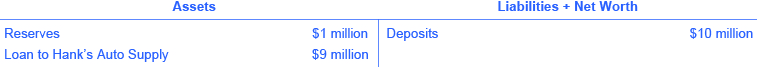 The assets are reserves ($1 million) and loan to hank’s auto supply ($9 million). The liabilities + net worth are deposits ($10 million).