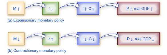 This image is a chart showing the mechanisms through which monetary policy affects output.