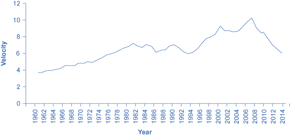 This graph shows the velocity of money increasing over time.