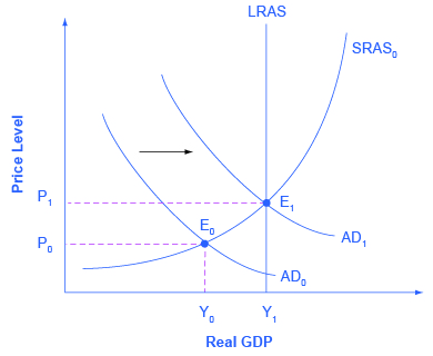 The graph shows two aggregate demand curves that each intersect with an aggregate supply curve. Aggregate demand curve (AD sub 1) intersects with both the aggregate supply curve (AS sub 0) as well as the potential GDP line.