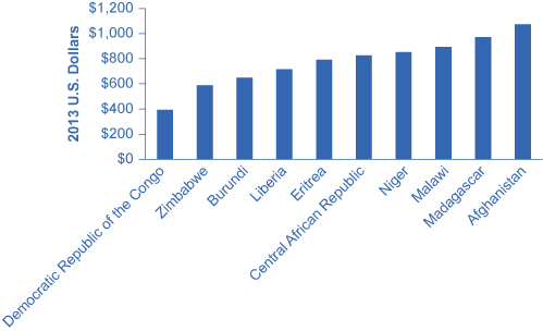 This bar chart that shows ten low-income countries, which include, from lowest income to highest: Burundi, Democratic Republic of the Congo, Eritrea, Niger, Ethiopia, Malawi, Madagascar, Liberia, Guinea, and Central African Republic.