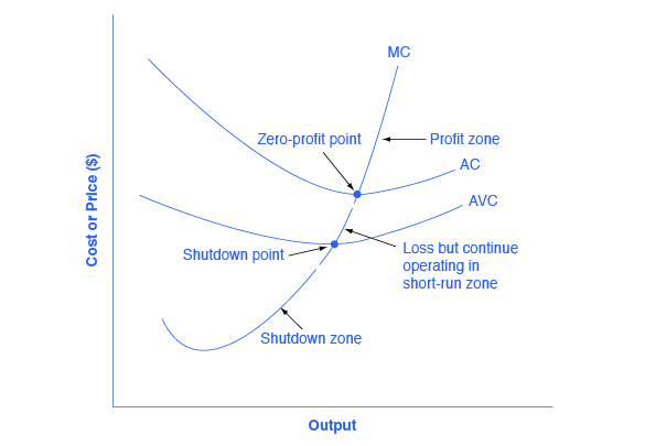 The graph shows how the marginal cost curve reveals three different zones: above the zero-profit point, between the zero profit point and the shutdown point, and below the shutdown point.