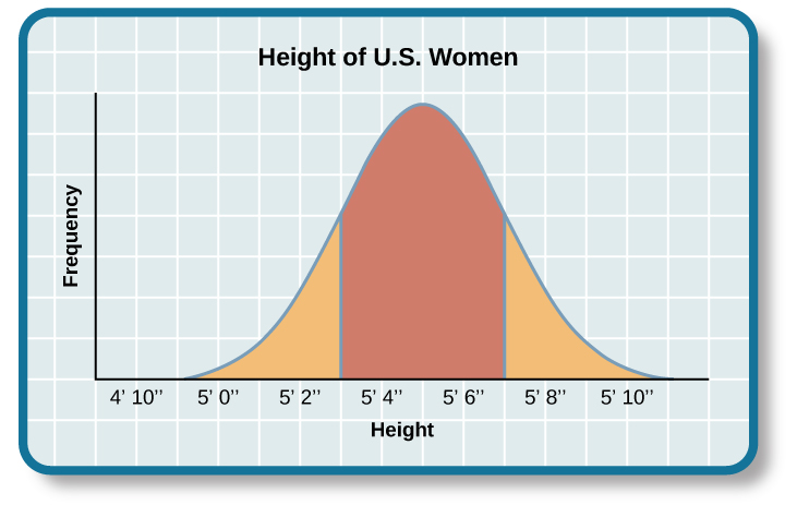 A graph of a bell curve is labeled “Height of U.S. Women.” The x axis is labeled “Height” and the y axis is labeled “Frequency.” Between the heights of five feet tall and five feet and five inches tall, the frequency rises to a curved peak, then begins dropping off at the same rate until it hits five feet ten inches tall.