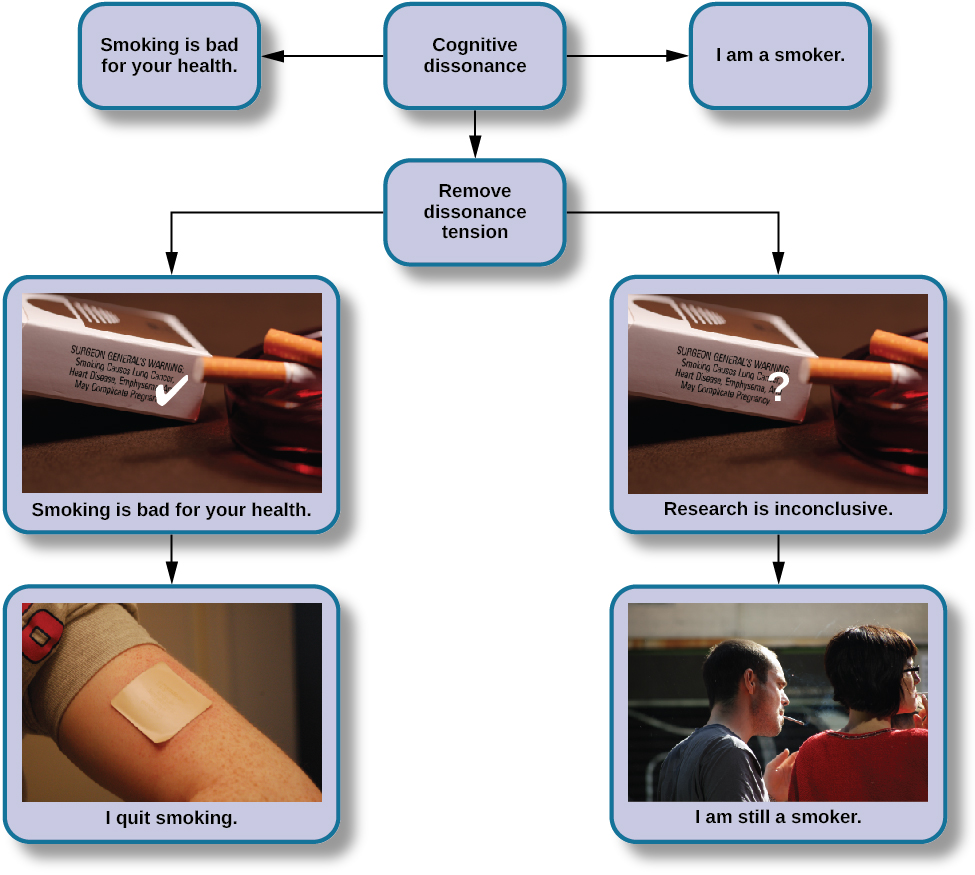 A diagram shows the process of cognitive dissonance. Two disparate statements (“I am a smoker” and “Smoking is bad for your health”) are joined as an example of cognitive dissonance. A flow diagram joins them in a process labeled, “Remove dissonance tension,” with two resulting flows. The first flow path shows the warning on a pack of cigarettes with a checkmark imposed over the image that is labeled, “Smoking is bad for your health.” The path then shows a photograph of an arm with a nicotine patch that is labeled, “I quit smoking.” The second flow path shows the warning on a pack of cigarettes with an X imposed over the image and is labeled, “Research is inconclusive,” then shows a photograph of a person smoking labeled, “I am still a smoker.”