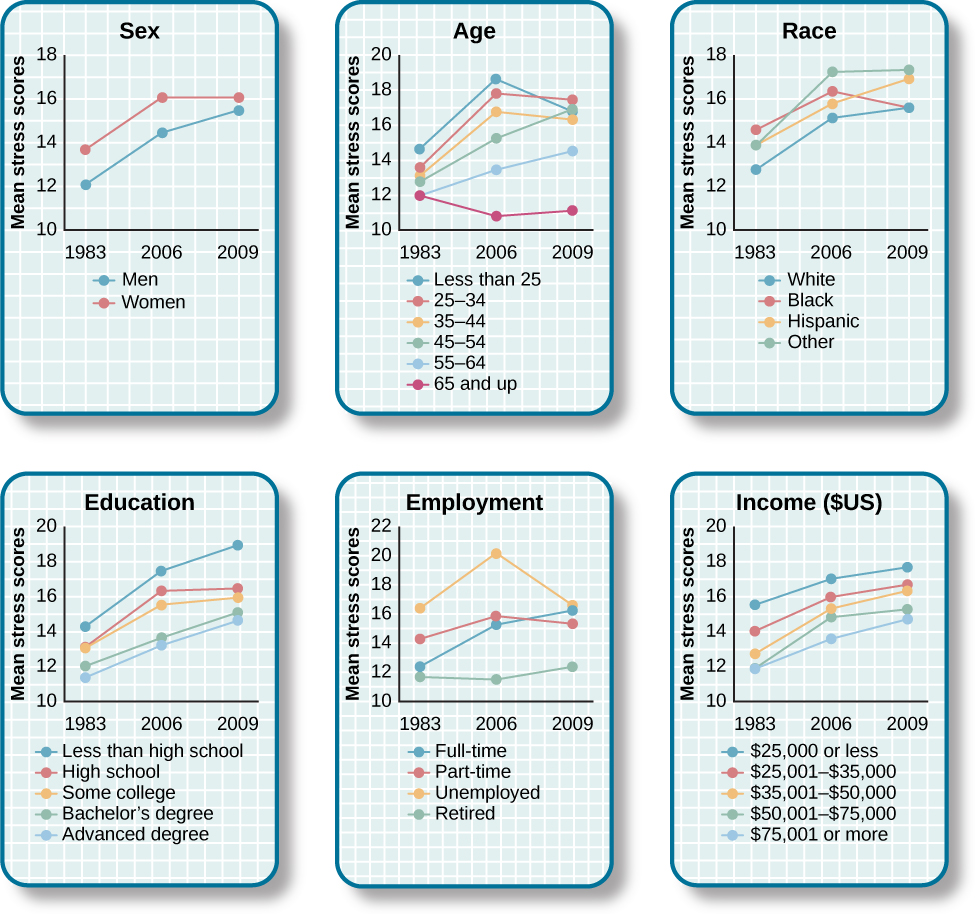 Graphs a through f show mean stress scores in 1983, 2006, and 2009, and how they have been impacted by different factors. Graph a shows the relationship between mean stress score and sex. The mean stress score for men steadily increased from 12 in 1983 to a little over 14 in 2006 to a little over 15 in 2009. The mean stress score for women increased rapidly from a little under 13 in 1983 to 16 in 2006 and remained the same in 2009. The graph indicates that the mean stress score for women is higher than the mean stress score for men overall. Graph b shows the relationship between mean stress score and age. The mean stress scores for people under 25 years old increased from a little over 14 in 1983 to a little over 18 in 2006, and then decreased to 17 in 2009. The mean stress scores for people 25 to 34 years old increased from a little under 14 in 1983 to 18 in 2006, then decreased to a little over 16 in 2009. The mean stress scores for people 35–44 years old increased from 13 in 1983 to a little under 17 in 2006, then decreased to a little over 16 in 2009. The mean stress scores for people 45–54 years old from a little under 13 in 1983 to 15 in 2006, then increased to a little under 17 in 2009. The mean stress scores for people 55–64 years old steadily increased from 12 in 1983 to a little over 13 in 2006 to a little over 14 in 2009. The mean stress scores for people 65 years old or older decreased from 12 in 1983 to a little under 11 in 2006, then slightly increased to 11 in 2009.  Graph c shows the relationship between mean stress score and race. The mean stress scores for White people steadily increased from a little under 13 in 1983 to 15 in 2006 to a little over 15 in 2009. The mean stress scores for Black people increased from a little over 15 in 1983 to a little over 16 in 2006, then slightly decreased to a little over 15 in 2009. The mean stress scores for Hispanic people steadily increased from 14 in 1983 to a little under 16 in 2006 to 17 in 2009. The mean stress score for people classified as “Other” increased from 14 in 1983 to a little over 17 in 2006 where it remained. Graph d shows the relationship between mean stress scores and education. The mean stress scores for those with less than a high school education steadily increased from a little over 14 in 1983 to a little over 17 in 2006 to 19 in 2009. The mean stress scores for those with a high school education increased from 12 in 1983 to a little over 16 in 2006 and remained the same in 2009. The mean stress scores for those with some college education increased from 12 in 1983 to a little over 15 in 2006, then slightly increased to a little under 16 in 2009. The mean stress scores for those with a bachelor’s degree steadily increased from 12 in 1983 to a little over 13 in 2006 to 15 in 2009. The mean stress scores for those with advanced degrees also steadily increased, from a little over 11 in 1983 to 13 in 2006 to a little under 15 in 2009. Graph e shows the relationship between mean stress scores and employment status. The mean stress scores for those with full time employment status steadily increased from a little over 12 in 1983 to 15 in 2006 to 16 in 2009. The mean stress scores for those with part time employment status increased from 14 in 1983 to 16 in 2006, then decreased to 15 in 2009.The mean stress scores for those who were unemployed rapidly increased from a little over 16 in 1983 to 20 in 2006, then decreased back to a little over 16 in 2009. The mean stress scores for those who were retired remained lower than the other groups, remaining at a little under 12 in 1983 and 2006, then slightly increasing to a little over 12 in 2009. Graph f shows the relationship between the mean stress score and income in U.S. dollars. The mean stress scores for those with an income of $25,000 or lower steadily increased from a little over 15 in 1983 to 17 in 2006 to a little under 18 in 2009. The mean stress scores for those with an income of  $25,001 to $35,000 steadily increased from 14 in 1983 to 16 in 2006 to a little under 17 in 2009. The mean stress scores for those with an income of $35,001–$50,000 steadily increased from a little under 13 in 1983 to a little over 15 in 2006 to a little over 16 in 2009. The mean stress scores for those with an income of $50,001–$75,000 increased rapidly from 12 in 1983 to a little under 15 in 2006, then slightly increased to a little over 15 in 2009. The mean stress scores for those with an income of $75,001 or more steadily increased from 12 in 1983 to a little under 13 in 2006 to a little over 14 in 2009.