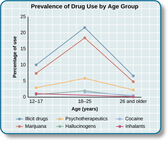 A chart labeled “Prevalence of Drug Use by Age Group” graphs “Age (years)” on the x axis and “Percentage of use” on the y axis. Note that the following percentages are estimates. According to this chart, 10 percent of people in the age range of 12–17 use illicit drugs, compared to 22 percent usage in the age range of 18–25, and 7 percent usage in the age range of 26 and older. 7.5 percent of people in the age range of 12–17 use marijuana, compared to 18 percent usage in the age range of 18–25, and 5 percent usage in the age range of 26 and older. 3 percent of people in the age range of 12–17 use psychotherapeutics, compared to 6 percent usage in the age range of 18–25, and 2.5 percent usage in the age range of 26 and older. 1 percent of people in the age range of 12–17 use inhalants. This number steadily drops off to 0 percent in the 26 and older age group. 1 percent of people in the age range of 12–17 use hallucinogens, compared to 2.5 percent usage in the age range of 18–25, and almost 0 percent usage in the age range of 26 and older. Cocaine use in the age range of 18–25 is around 2 percent, and it drops off to nearly 0 percent by the age range of 26 and older.