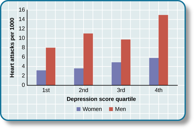 A bar graph shows the relationship between depression score quartiles for men and women on the x-axis and heart attacks per 1000 on the y-axis. In the 1st depression score quartile, 3 out of 1000 women experienced heart attacks compared to 8 out of 1000 men. In the 2nd depression score quartile, 4 out of 1000 women experienced heart attacks compared to 11 out of 1000 men. In the 3rd depression score quartile, 5 out of 1000 women experienced heart attacks compared to 9 out of 1000 men. In the 4th depression score quartile, 5 out of 1000 women experienced heart attacks compared to 15 out of 1000 men.