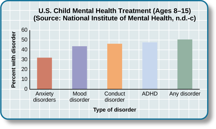 A bar graph is titled “U.S. Child Mental Health Treatment (Ages 8–15).” Below this title the source is given: “National Institute of Mental Health, n.d.-c” The x axis is labeled “Type of disorder,” and the y axis is labeled “Percent with disorder.” For children diagnosed with “Anxiety disorders,” around 32 percent receive treatment. For “Mood disorder,” around 42 percent receive treatment. For “Conduct disorder,” around 46 percent receive treatment. For “ADHD,” around 48 percent receive treatment. For “Any disorder,” around 50 percent receive treatment.