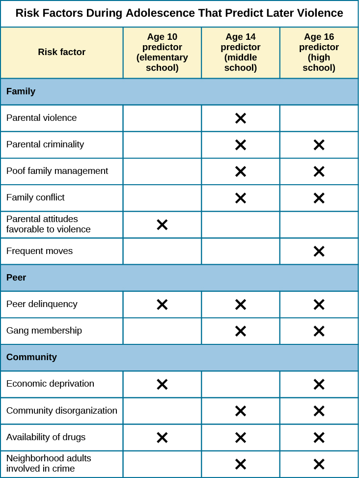 A table is titled “risk factors during adolescence that predict later violence.” Risk factors are matched to age groups of “age 10 predictor (elementary school),” “age 14 predictor (middle school),” and “age 16 predictor (high school).” In the “family” category, “parental violence” is marked for age 14, “parent criminality” for ages 14 and 16, “poor family management” for ages 14 and 16, “family conflict” for ages 14 and 16, “parental attitudes favorable to violence” for age 10, and “residential mobility” for age 16. In the “peer” category, “peer delinquency” is marked for ages 10, 14, and 16; “gang membership” is marked for ages 14 and 16. In the “community” category, “economic deprivation” is marked for ages 10 and 16, “community disorganization” is marked for ages 14 and 16, “availability of drugs” is marked for ages 10, 14, and 16, and “neighborhood adults involved in crime” is marked for ages 14 and 16. 