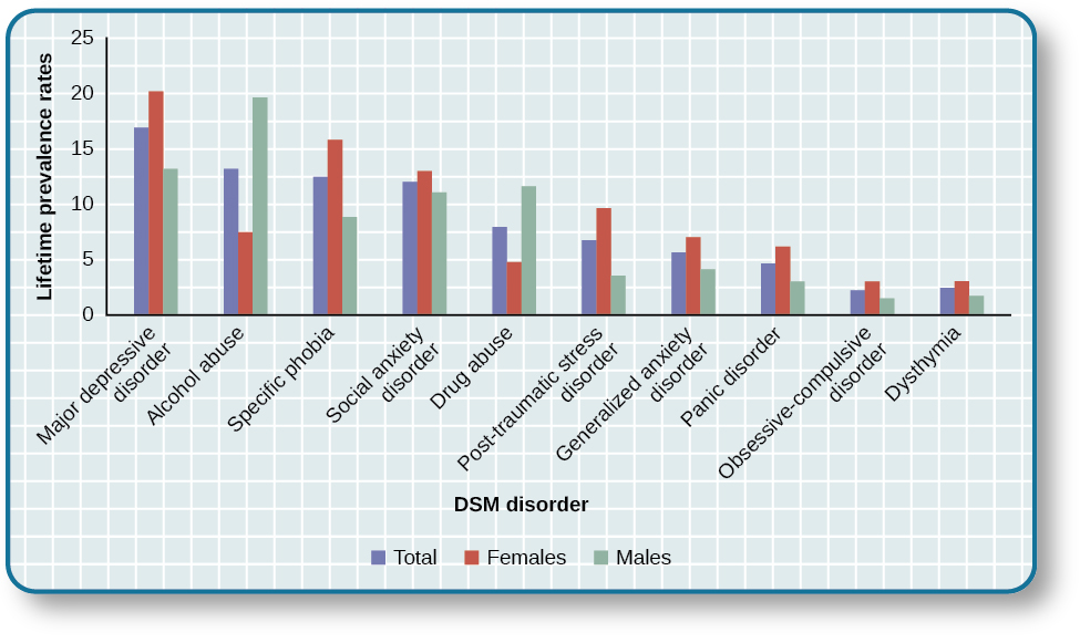 A bar graph has an x-axis labeled “DSM disorder” and a y-axis labeled “Lifetime prevalence rates.” For each disorder, a prevalence rate is given for total population, females, and males. The approximate data shown is: “major depressive disorder” 17% total, 20% females, 13% males; “alcohol abuse” 13% total, 7% females, 20% males; “specific phobia” 13% total, 16% females, 8% males; “social anxiety disorder” 12% total, 13% females, 11% males; “drug abuse” 8% total, 5% females, 12% males; “posttraumatic stress disorder” 7% total, 10% females, 3% males; “generalized anxiety disorder” 6% total, 7% females, 4% males; “panic disorder” 5% total, 6% females, 3% males; “obsessive-compulsive disorder” 3% total, 3% females, 2% males; “dysthymia” 3% total, 3% females, 2% males.