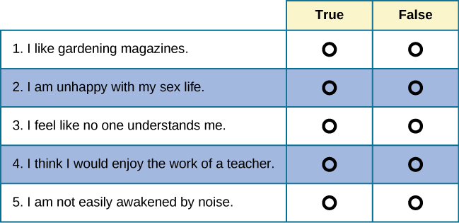 Five questions are stacked vertically with two empty bubbles to the right of each question. Above the bubbles are the labels “True” and “False.” The questions are as follows: “1. I like gardening magazines.” “2. I am unhappy with my sex life.” “3. I feel like no one understands me.” “4. I think I would enjoy the work of a teacher.” “5. I am not easily awakened by noise.”