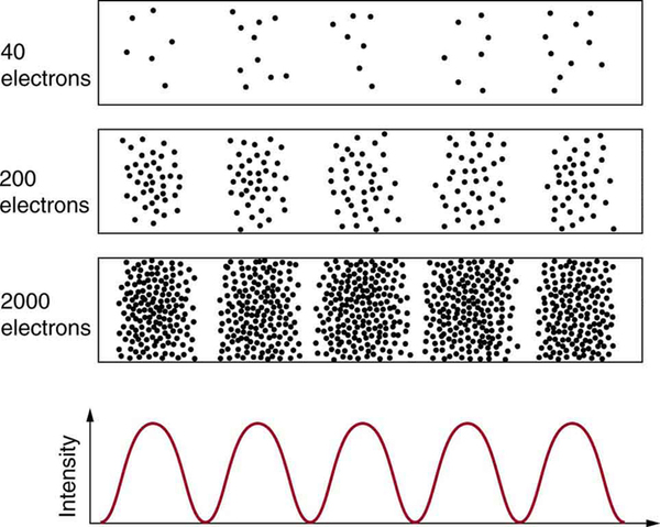 A graph is shown for intensity which is varying like a wave. Corresponding to the maximum point of the wave electrons are shown as small dots in three strips. These strips show different number of electrons with varying density of dots along the length of the strip. A larger number of electrons are in the first strip, a smaller number of electrons in the second strip, and very few electrons in third strip.