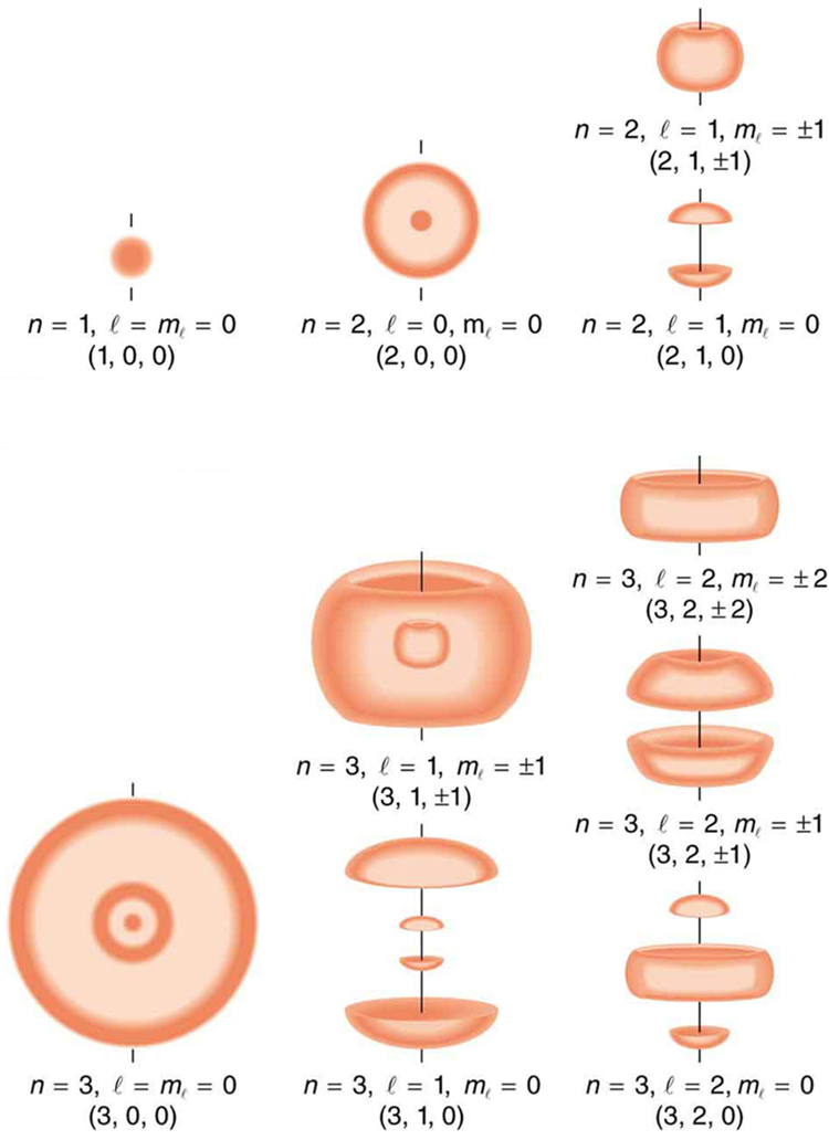 The image shows probability clouds for the electron in the ground state and several excited states of hydrogen. Sets of quantum numbers given as n l m subscript l are shown for each state. The ground state is zero zero zero. The probability of finding the electron is indicated by the shade of color.