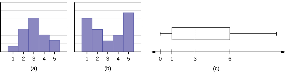 This shows three graphs. The first is a histogram with a mode of 3 and fairly symmetrical distribution between 1 (minimum value) and 5 (maximum value). The second graph is a histogram with peaks at 1 (minimum value) and 5 (maximum value) with 3 having the lowest frequency. The third graph is a box plot. The first whisker extends from 0 to 1. The box begins at the firs quartile, 1, and ends at the third quartile,6. A vertical, dashed line marks the median at 3. The second whisker extends from 6 on. 