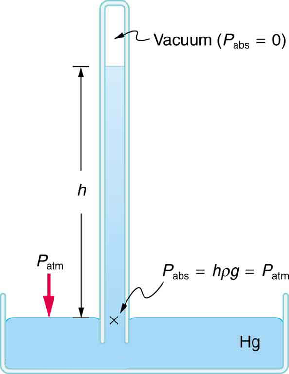 Mercury barometer has an evacuated glass tube inverted and placed in the mercury container. The height of the mercury column in the inverted tube is determined by the atmospheric pressure.