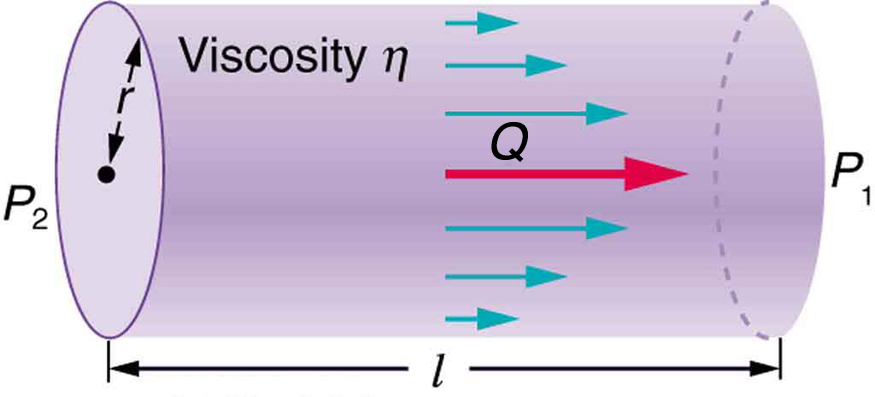 The figure shows a section of a cylindrical tube of length l. The two end cross section are shown to have pressure P two and P one respectively. The radius of the cylindrical tube is given by r. The direction of flow is shown by horizontal arrows toward right end of the tube. The flow rate is marked as Q.