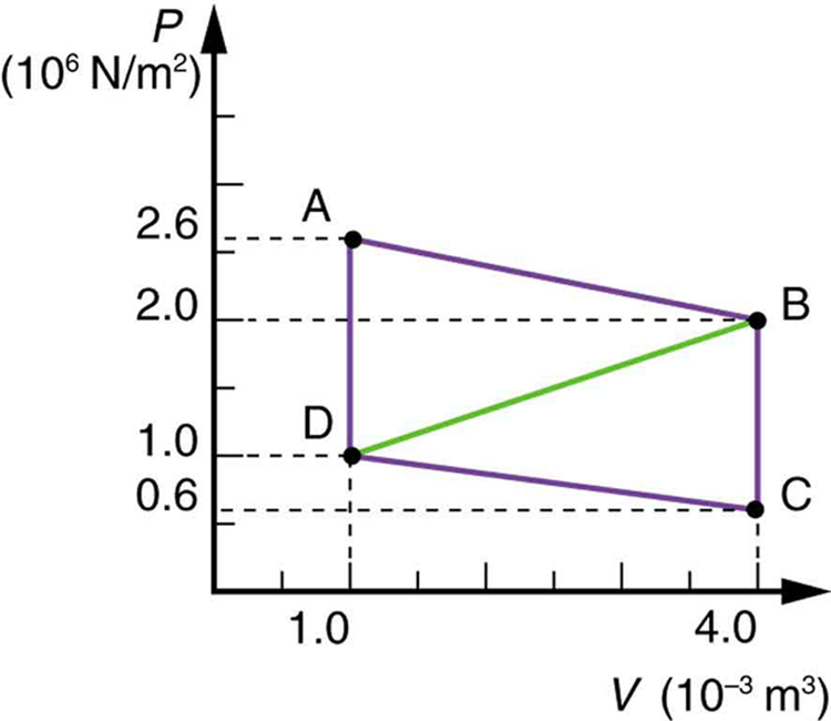 A graph is shown of pressure versus volume, with pressure on the Y axis and volume on the X axis. A parallelogram connects four points are on the graph, A, B, C, and D. A is at y equals 2 point 6 times 10 to the six newtons per meter squared and x equals 1 point zero times ten to the minus three meters cubed. A downward sloping line connects A to B. B is at y equals 2 point zero, x equals four. A vertical line connects B to C. C is at y equals zero point 6, x equals 4. A line connects C to D. D is at y equals one point zero, x equals one point zero. A vertical line connects D to A. A diagonal line also connects D and B.