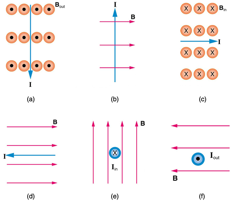 Figure a shows the magnetic field B out of the page and the current I downward. Figure b shows B toward the right and I upward. Figure c shows B into the page and I toward the right. Figure d shows B toward the right and I toward the left. Figure e shows B upward and I into the page. Figure f shows B toward the left and I out of the page.