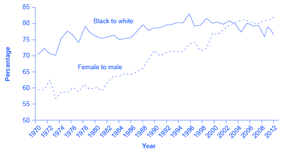 The graph shows that the gap in earnings between different races is worse than the gap in earnings between different genders.