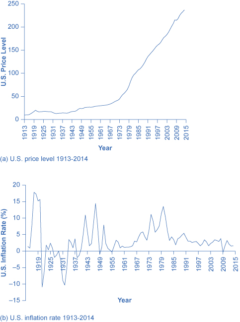 Graph a shows the trends in the U.S. price level from the year 1916 to 2014. In 1916, the graph starts out close to $10, rises to around $20 in 1920, stays around $16 or $17 until 1931, when it jumps to around $15. It gradually increases, with periodic dips, until 2014, when it is around $236.   Graph b shows the trends in U.S. inflation rates from the year 1916 to 2014. In 1916, the graph starts out at 7.7%, jumps to close to 18% in 1917, drops drastically to close to –11% in 1921, goes up and down periodically, until settling to around 1.5% in 2014. 