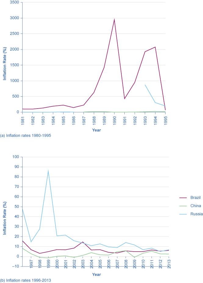 The first graph shows that Brazil had an extremely high inflation rate, over 2000%, in 1990. The second graph, which is on a smaller scale, shows that Russia had a spike in its inflation rate in the late 1990s. Though Russia's rates have all been lower over the last decade, they are still relatively high rates.