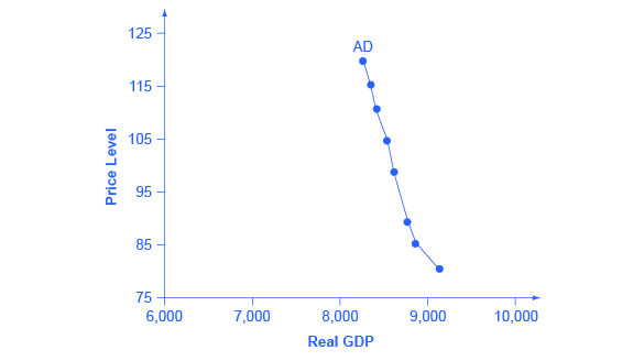 The graph shows a downward sloping aggregate demand curve.