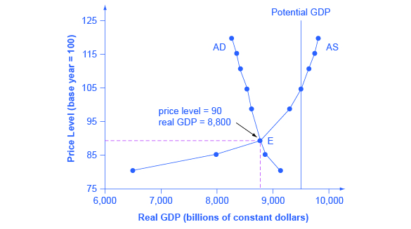 The graph shows a downward sloping aggregate demand curve that intersects with an upward sloping aggregate supply curve at the point (8,800, 90).