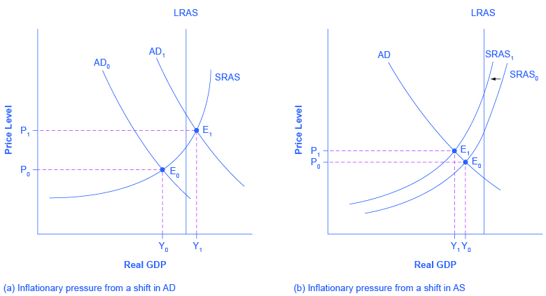 The two graphs show how a shift in aggregate demand or supply can cause inflationary pressure. The graph on the left shows two aggregate demand curves to represent a shift to the right. The graph on the right shows two aggregate supply curves to represent a shift to the left.