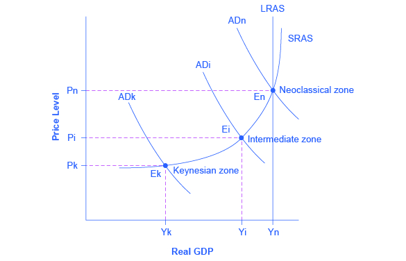 The graph shows three aggregate demand curves to represent different zones: the Keynesian zone, the intermediate zone, and the neoclassical zone. The Keynesian zone is farthest to the left as well as the lowest; the intermediate zone is the center of the three curves; the neoclassical is farthest to the right as well as the highest.