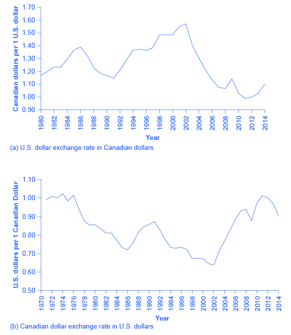 The top graph shows the exchange rate from Canadian dollars to U.S. dollars since 1980. The bottom graph shows the exchange rate from U.S. dollars to Canadian dollars since 1980.