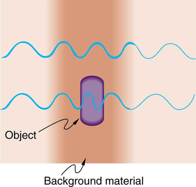 The schematic shows a rectangular object on a background material. Two oscillatory waves go from left to right across the image. At the left of the image, the waves have the same wavelength and are in phase. The lower wave goes through the object, where its wavelength becomes significantly shorter. To the right of the object the waves again have the same wavelength but they are now almost completely out of phase.