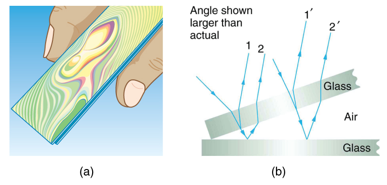 Figure A shows two microscope slides that have been pressed together. Multicolor swirling rainbow bands are visible coming from the slides. Figure B shows a cross section of two glass slides stacked one on top of the other. The lower slide is horizontal and the upper slide is tilted up at an angle that is larger than the actual angle between slides would be. Two rays come from above and impinge upon the slides. Their refraction and partial reflection is shown at each glass air interface.