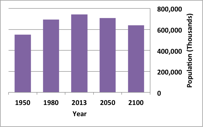 A graph predicting the growing population of Europe.