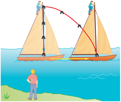 A person is observing a moving ship from the shore. Another person is on top of ship’s mast. The person in the ship drops binoculars and sees it dropping straight. The person on the shore sees the binoculars taking a curved trajectory.