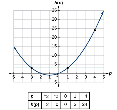 Graph of a parabola with labeled points (-3, 3), (1, 3), and (4, 24).