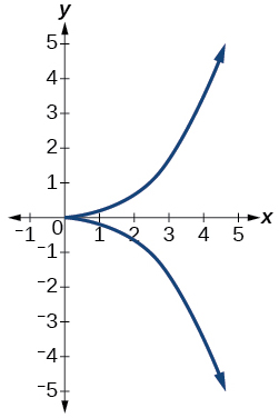 Graph of relation.