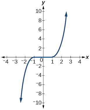 Graph of relation.