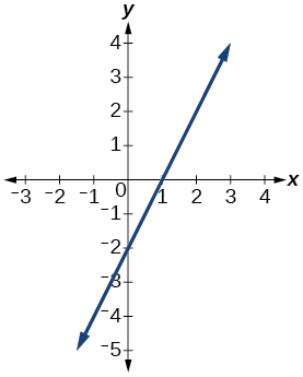 Graph of relation.