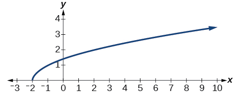 Graph of relation.