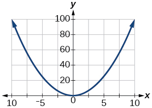 Graph of a parabola.