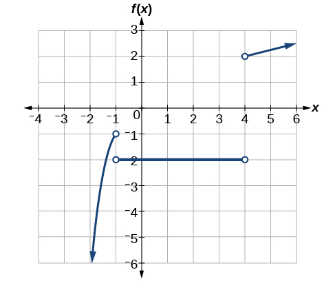 Graph of f(x).