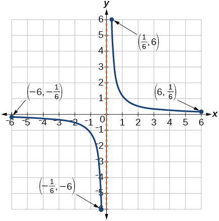 Graph of a function from [-6, -1/6]U[1/6, 6]/.