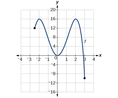 Graph of a polynomial.