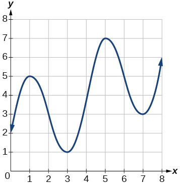 Graph of a polynomial.